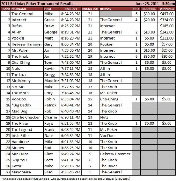 File:2011 330 Results.jpg