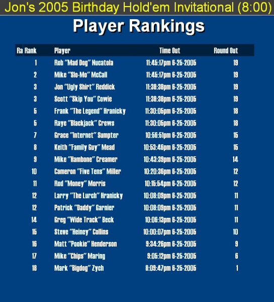 File:2005 800 Results.jpg