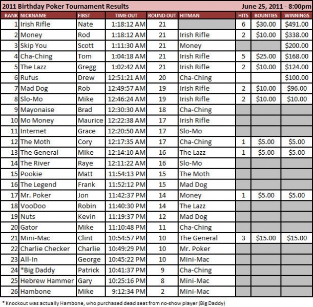 File:2011 800 Results.jpg