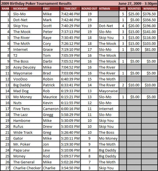 File:2009 330 Results.jpg