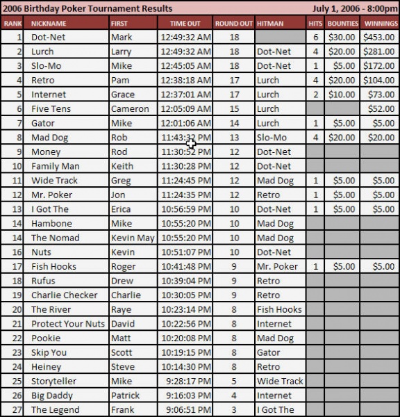 File:2006 800 Results.jpg