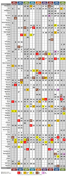 File:Lo-res finishes thru 2015.jpg